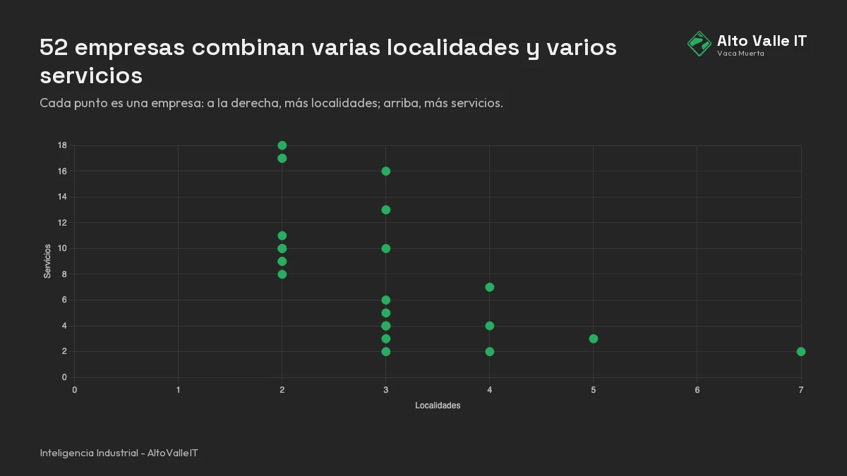 Composición editorial de perfiles: relación entre presencia territorial y variedad de servicios